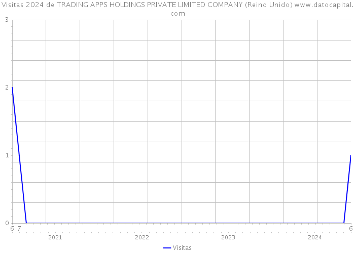 Visitas 2024 de TRADING APPS HOLDINGS PRIVATE LIMITED COMPANY (Reino Unido) 