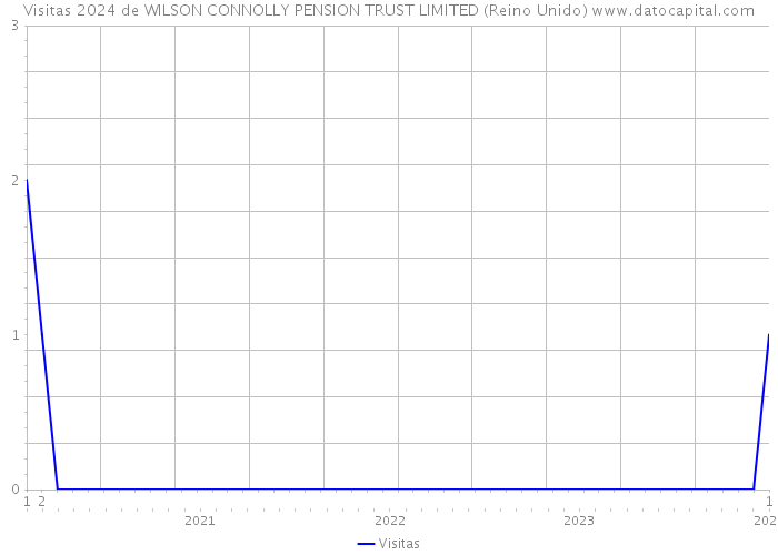 Visitas 2024 de WILSON CONNOLLY PENSION TRUST LIMITED (Reino Unido) 