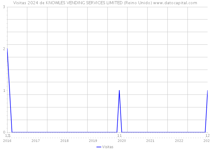 Visitas 2024 de KNOWLES VENDING SERVICES LIMITED (Reino Unido) 