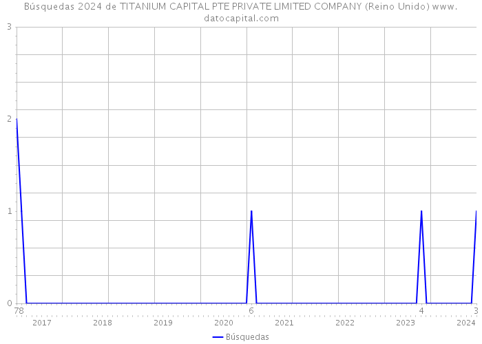 Búsquedas 2024 de TITANIUM CAPITAL PTE PRIVATE LIMITED COMPANY (Reino Unido) 