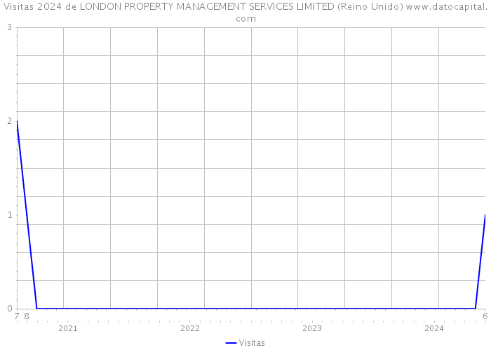 Visitas 2024 de LONDON PROPERTY MANAGEMENT SERVICES LIMITED (Reino Unido) 