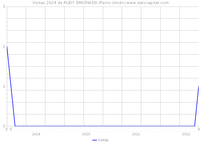 Visitas 2024 de RUDY SIMONASSI (Reino Unido) 