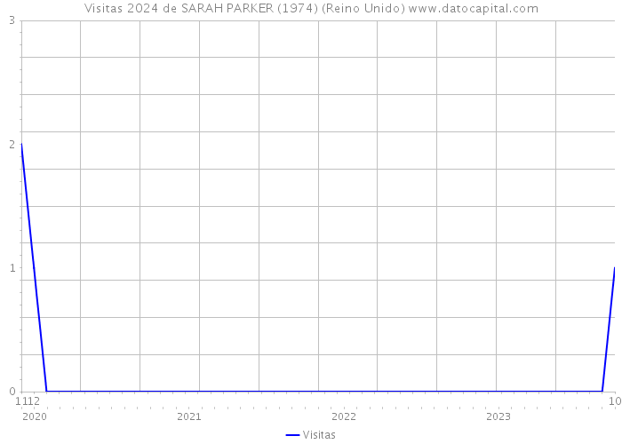 Visitas 2024 de SARAH PARKER (1974) (Reino Unido) 