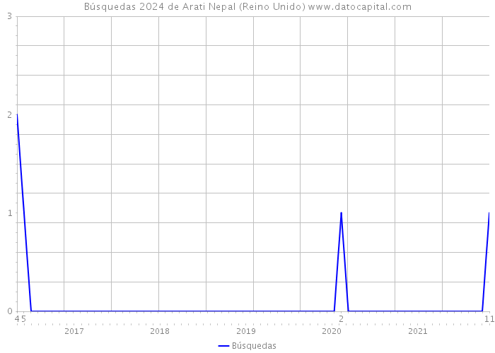 Búsquedas 2024 de Arati Nepal (Reino Unido) 