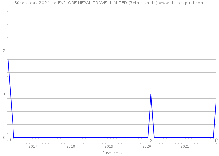 Búsquedas 2024 de EXPLORE NEPAL TRAVEL LIMITED (Reino Unido) 
