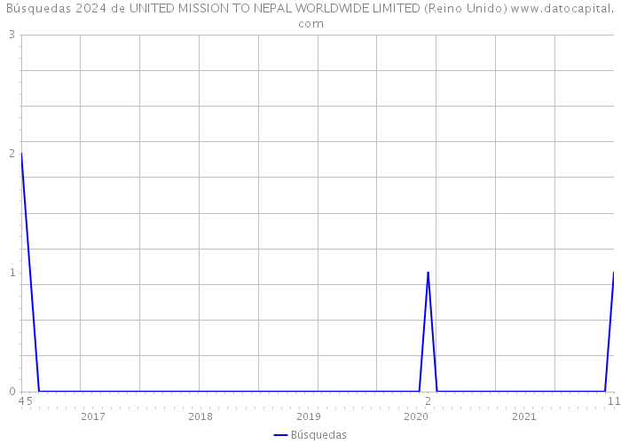 Búsquedas 2024 de UNITED MISSION TO NEPAL WORLDWIDE LIMITED (Reino Unido) 