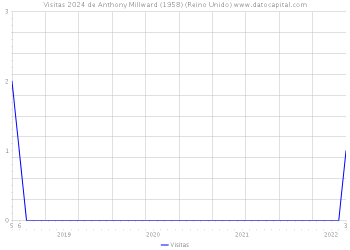 Visitas 2024 de Anthony Millward (1958) (Reino Unido) 