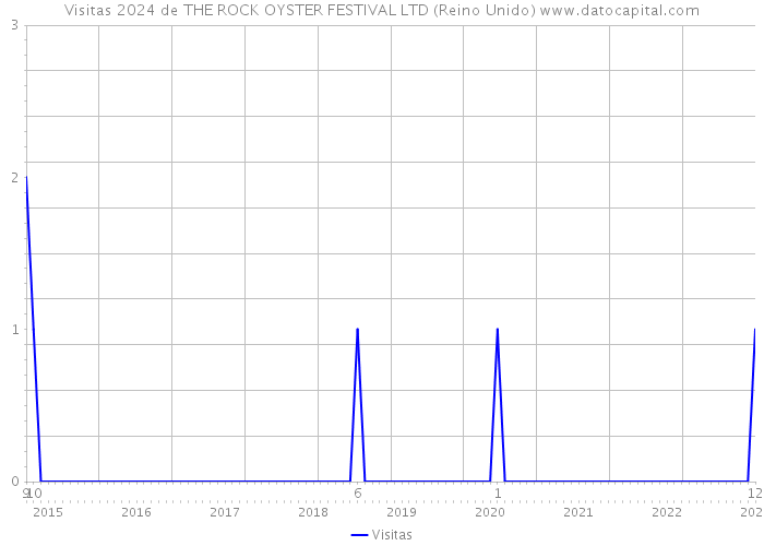 Visitas 2024 de THE ROCK OYSTER FESTIVAL LTD (Reino Unido) 