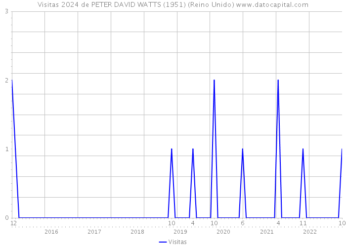 Visitas 2024 de PETER DAVID WATTS (1951) (Reino Unido) 