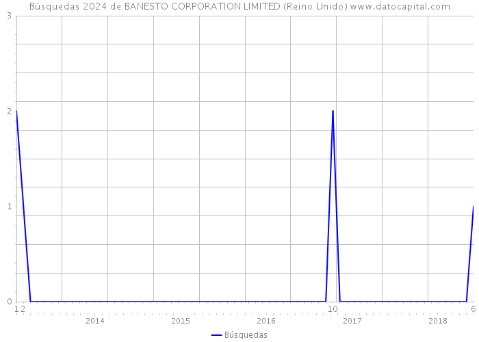 Búsquedas 2024 de BANESTO CORPORATION LIMITED (Reino Unido) 