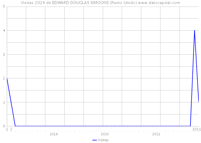 Visitas 2024 de EDWARD DOUGLAS SIMOONS (Reino Unido) 