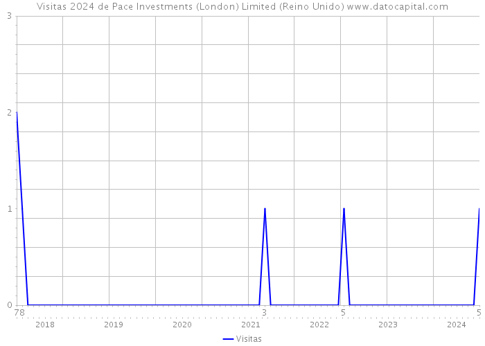 Visitas 2024 de Pace Investments (London) Limited (Reino Unido) 