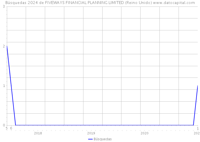 Búsquedas 2024 de FIVEWAYS FINANCIAL PLANNING LIMITED (Reino Unido) 