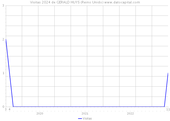 Visitas 2024 de GERALD HUYS (Reino Unido) 