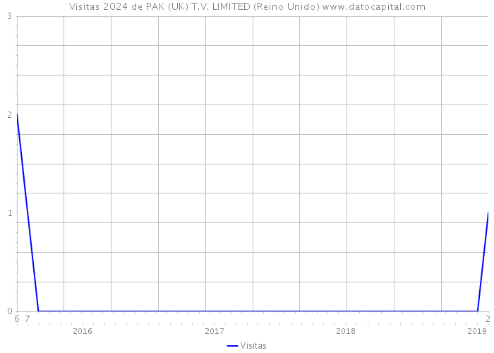 Visitas 2024 de PAK (UK) T.V. LIMITED (Reino Unido) 