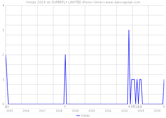 Visitas 2024 de SUPERFLY LIMITED (Reino Unido) 