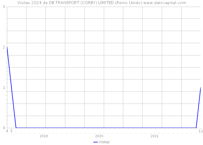 Visitas 2024 de DB TRANSPORT (CORBY) LIMITED (Reino Unido) 