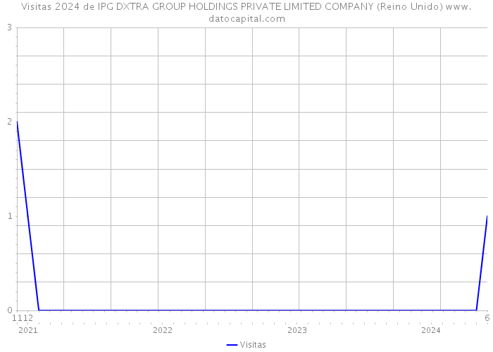 Visitas 2024 de IPG DXTRA GROUP HOLDINGS PRIVATE LIMITED COMPANY (Reino Unido) 