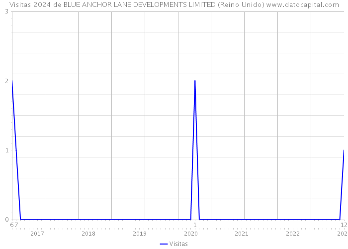 Visitas 2024 de BLUE ANCHOR LANE DEVELOPMENTS LIMITED (Reino Unido) 