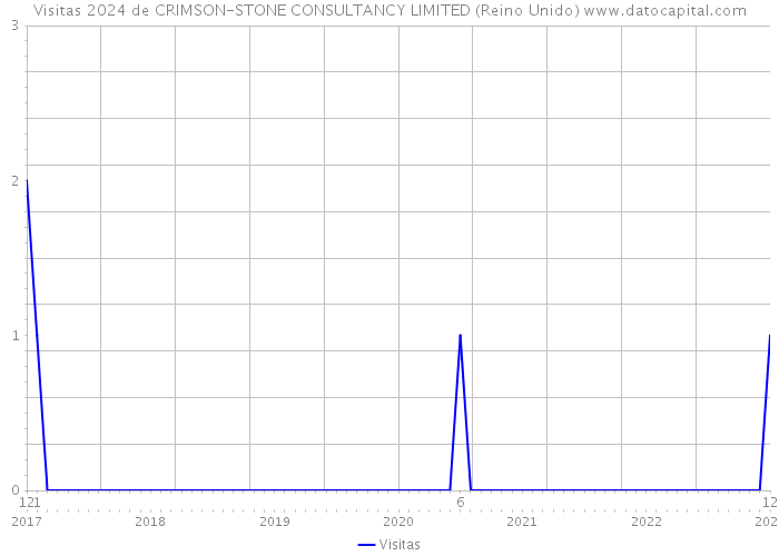 Visitas 2024 de CRIMSON-STONE CONSULTANCY LIMITED (Reino Unido) 