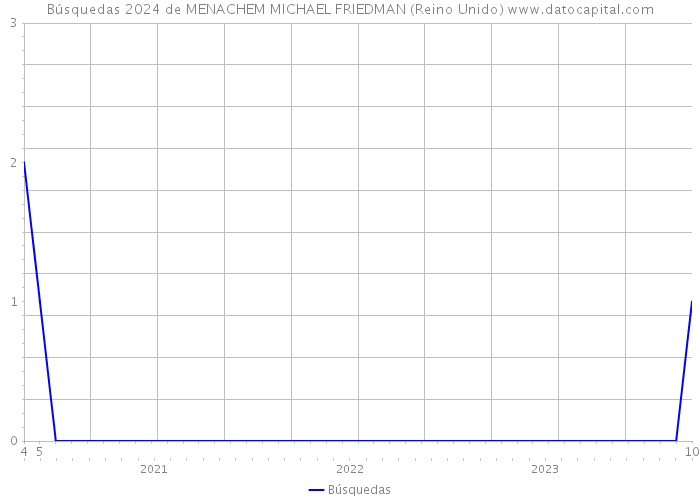 Búsquedas 2024 de MENACHEM MICHAEL FRIEDMAN (Reino Unido) 