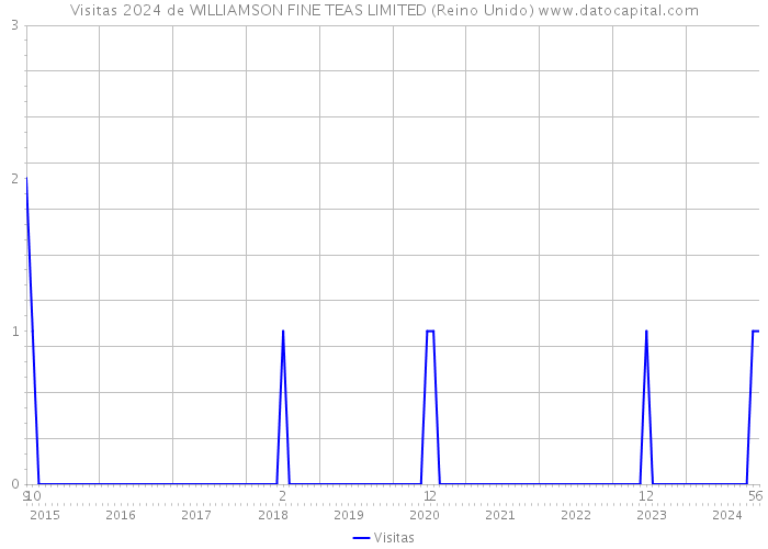 Visitas 2024 de WILLIAMSON FINE TEAS LIMITED (Reino Unido) 