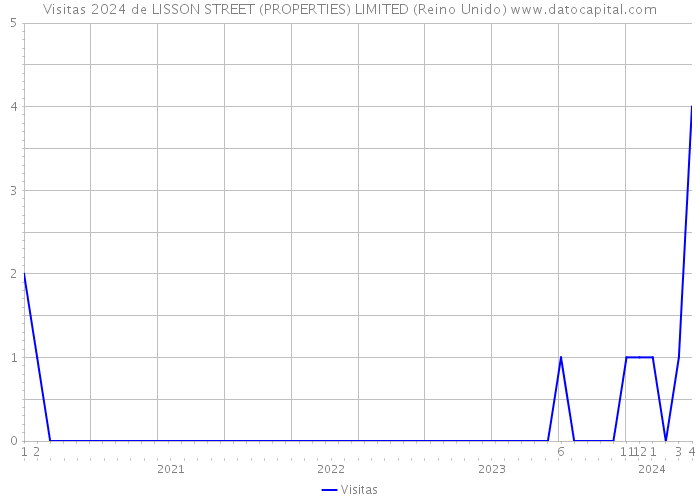 Visitas 2024 de LISSON STREET (PROPERTIES) LIMITED (Reino Unido) 