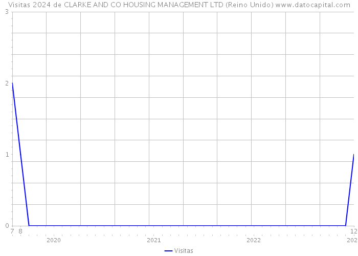 Visitas 2024 de CLARKE AND CO HOUSING MANAGEMENT LTD (Reino Unido) 