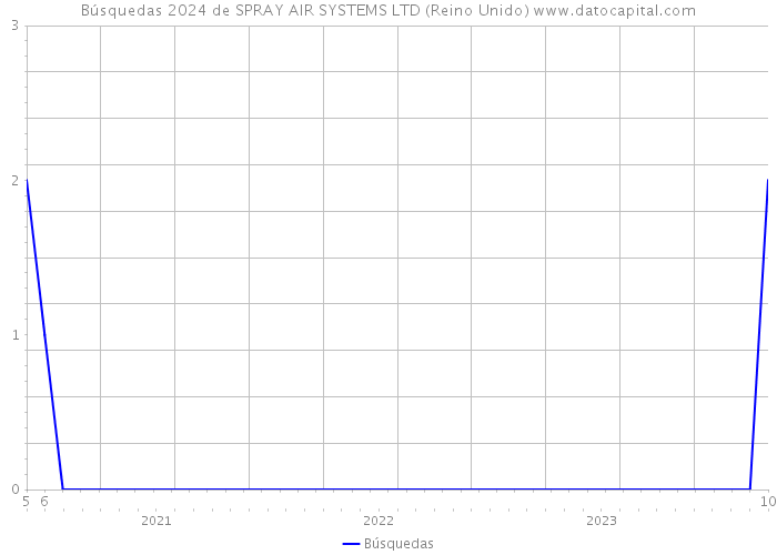 Búsquedas 2024 de SPRAY AIR SYSTEMS LTD (Reino Unido) 