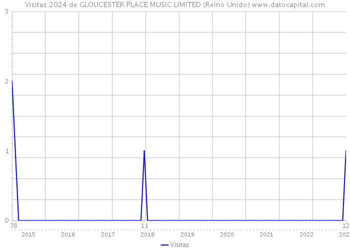 Visitas 2024 de GLOUCESTER PLACE MUSIC LIMITED (Reino Unido) 