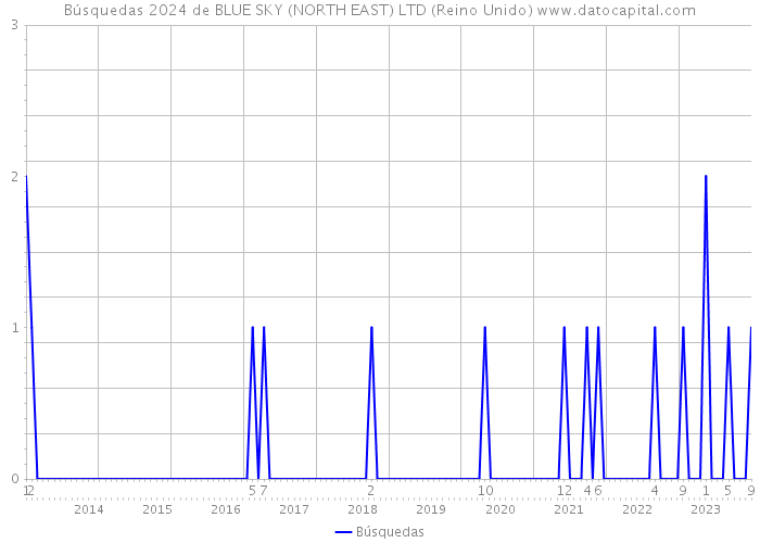 Búsquedas 2024 de BLUE SKY (NORTH EAST) LTD (Reino Unido) 