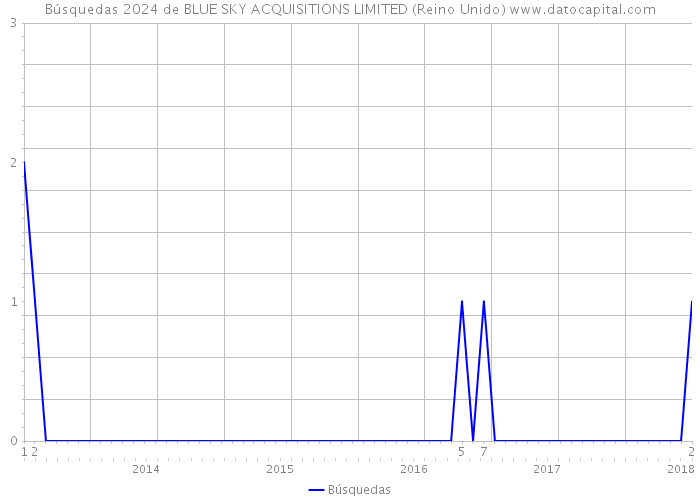 Búsquedas 2024 de BLUE SKY ACQUISITIONS LIMITED (Reino Unido) 