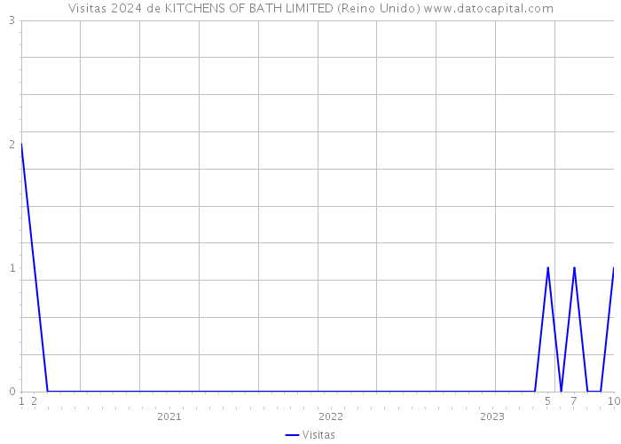 Visitas 2024 de KITCHENS OF BATH LIMITED (Reino Unido) 