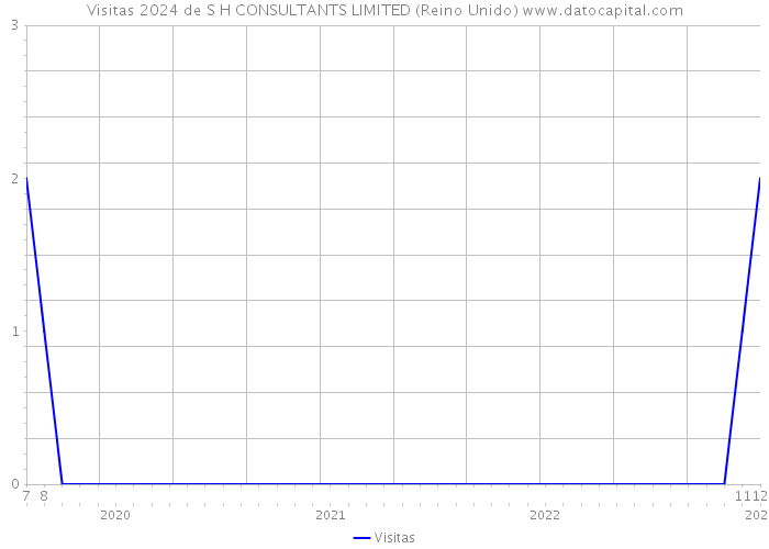 Visitas 2024 de S H CONSULTANTS LIMITED (Reino Unido) 