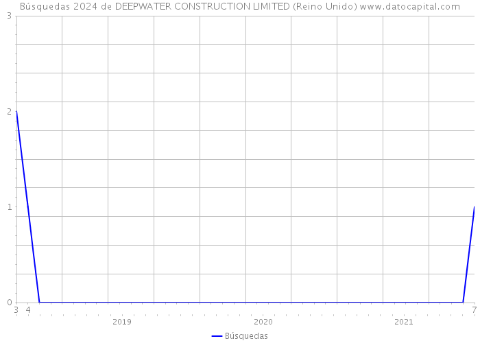 Búsquedas 2024 de DEEPWATER CONSTRUCTION LIMITED (Reino Unido) 