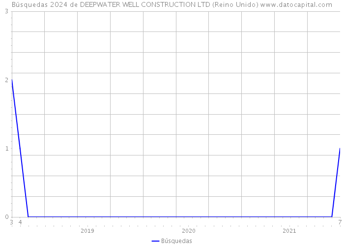 Búsquedas 2024 de DEEPWATER WELL CONSTRUCTION LTD (Reino Unido) 