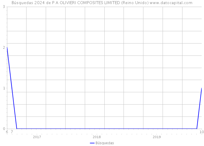 Búsquedas 2024 de P A OLIVIERI COMPOSITES LIMITED (Reino Unido) 