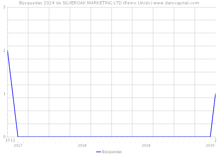 Búsquedas 2024 de SILVEROAK MARKETING LTD (Reino Unido) 