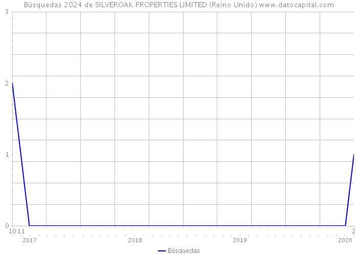 Búsquedas 2024 de SILVEROAK PROPERTIES LIMITED (Reino Unido) 