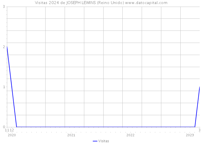 Visitas 2024 de JOSEPH LEWINS (Reino Unido) 