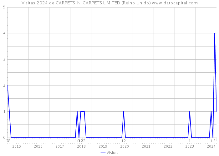 Visitas 2024 de CARPETS 'N' CARPETS LIMITED (Reino Unido) 