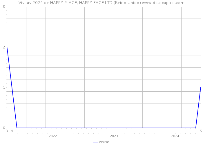 Visitas 2024 de HAPPY PLACE, HAPPY FACE LTD (Reino Unido) 