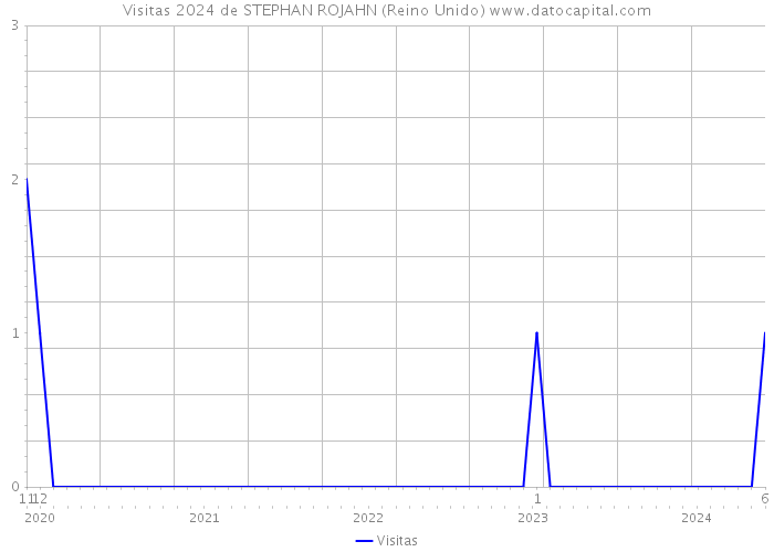 Visitas 2024 de STEPHAN ROJAHN (Reino Unido) 