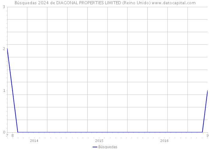 Búsquedas 2024 de DIAGONAL PROPERTIES LIMITED (Reino Unido) 