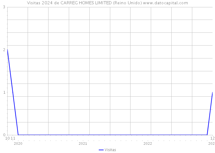 Visitas 2024 de CARREG HOMES LIMITED (Reino Unido) 