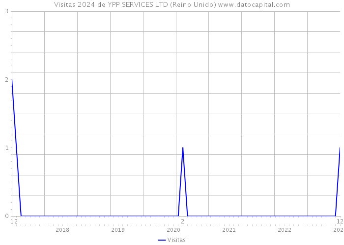 Visitas 2024 de YPP SERVICES LTD (Reino Unido) 