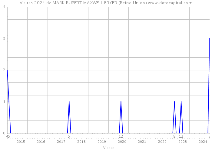 Visitas 2024 de MARK RUPERT MAXWELL FRYER (Reino Unido) 