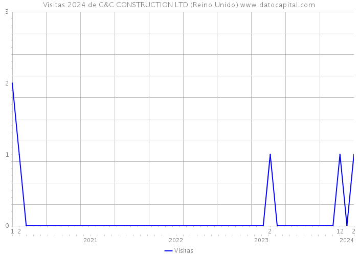 Visitas 2024 de C&C CONSTRUCTION LTD (Reino Unido) 