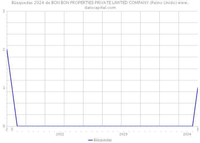 Búsquedas 2024 de BON BON PROPERTIES PRIVATE LIMITED COMPANY (Reino Unido) 