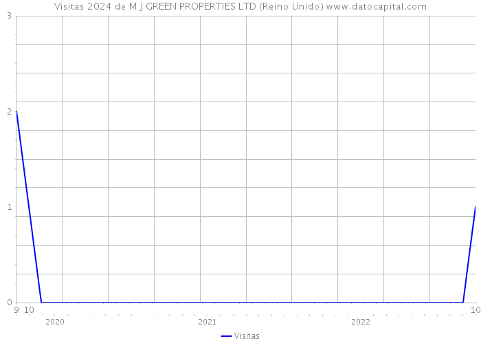 Visitas 2024 de M J GREEN PROPERTIES LTD (Reino Unido) 